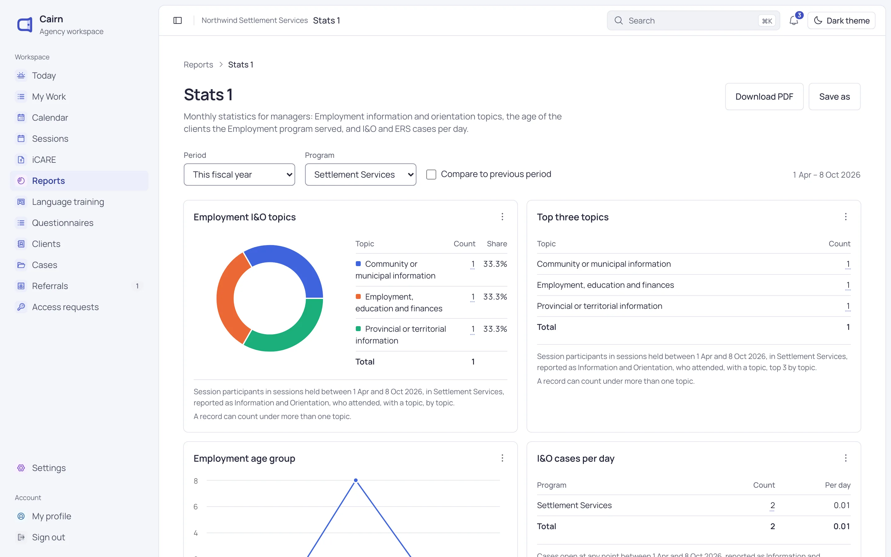 A program dashboard for the fiscal year, with a chart of topics and a chart of clients by age group.